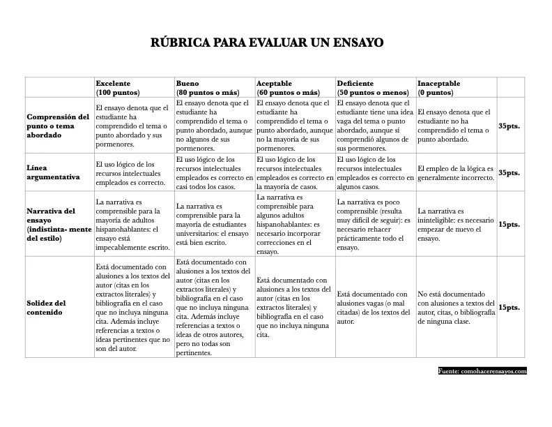 Ejemplo de rúbrica para evaluar un ensayo con criterios académicos y niveles de desempeño